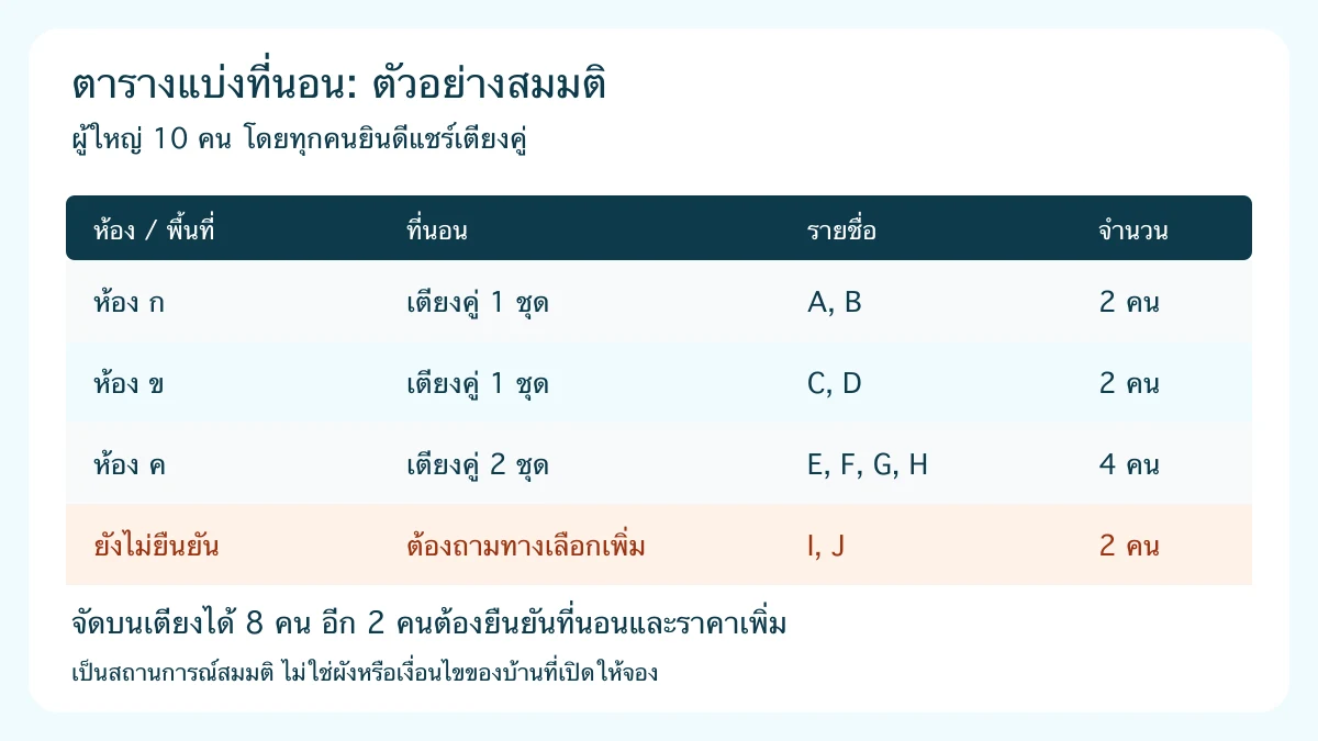 ตารางแบ่งที่นอนตัวอย่างสมมติสำหรับผู้ใหญ่ 10 คน จัดบนเตียงได้ 8 คน อีก 2 คนต้องยืนยันที่นอนเพิ่ม